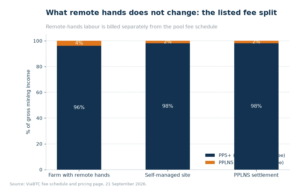 Stacked bar chart showing the listed fee split with and without farm remote hands